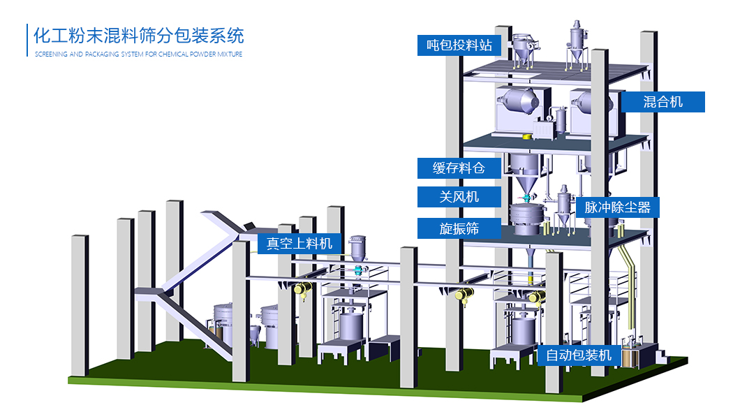 化工粉末混料筛分包装系统流程