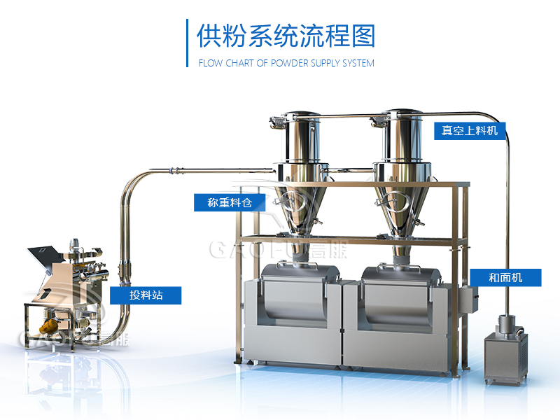 供料系统 供料系统