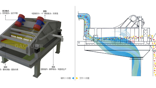 脱水筛技术参数规格、工作原理及图片大全